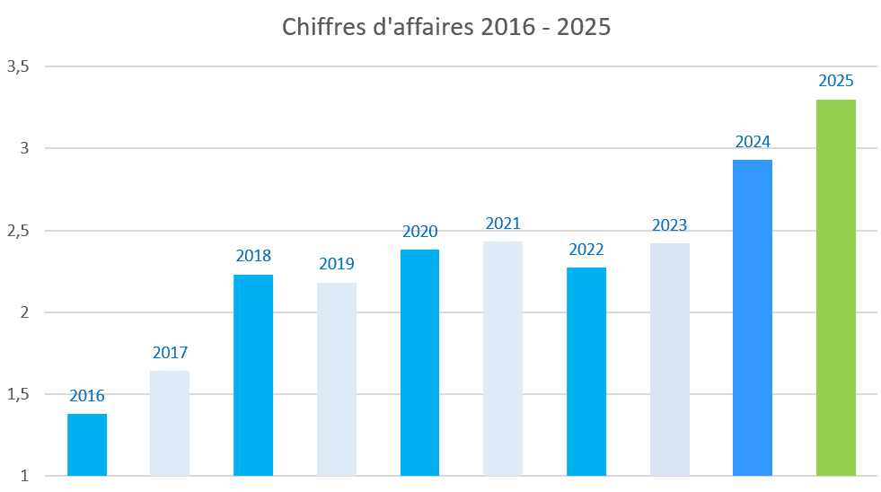 Chiffre d'Affaires 2016 2025